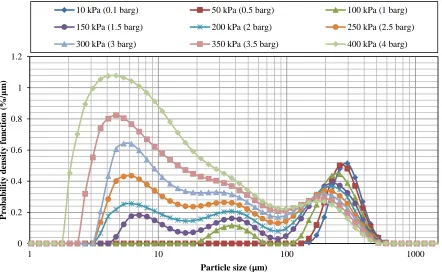 Figure 6. Relative shift in size distribution of 224-250 �m of sucrose at different nozzle pressures 