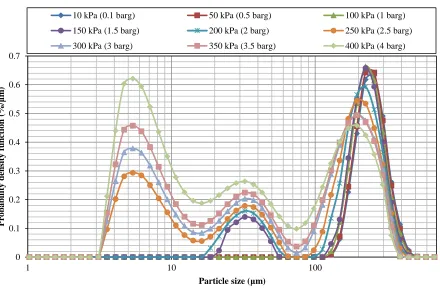 Figure 7. Relative shift in size distribution of 224-250 �m of �-lactose monohydrate at different nozzle pressures 