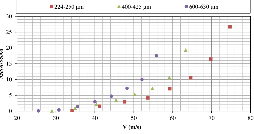 Figure 8. Relative shift in the specific surface area of aspirin as a function of impact velocity in Scirocco disperser 