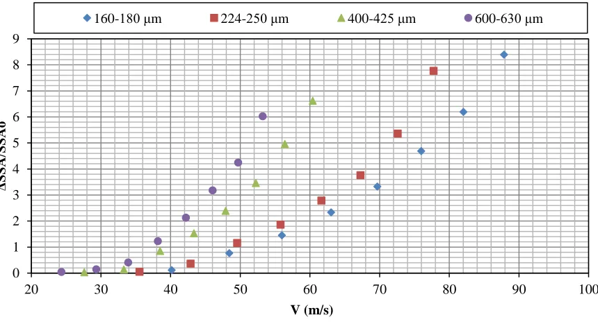 Figure 10. Relative shift in the specific surface area of �-lactose monohydrate as a function of impact velocity in Scirocco disperser 
