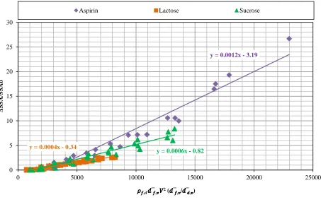 Figure 12. Shift in the specific surface area of aspirin, sucrose and lactose particles as a function of ��������������� 
