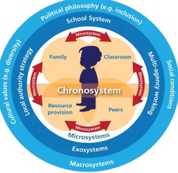 Figure 1. The bio-ecosystemic model of human development, adapted from Bronfenbrenner (2005)