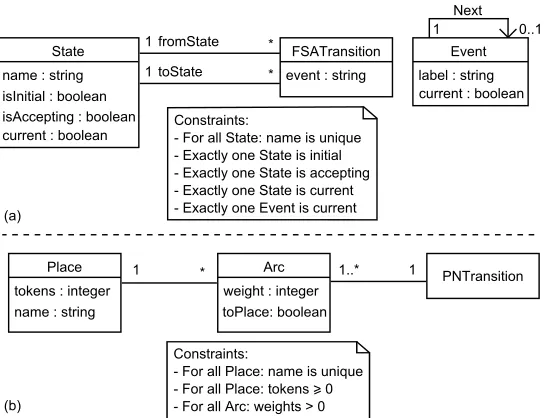 Figure 1: (a) FSA & (b) Petri Net Metamodels