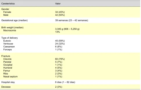 Table 1 – Birth trauma-related fractures (n = 76)