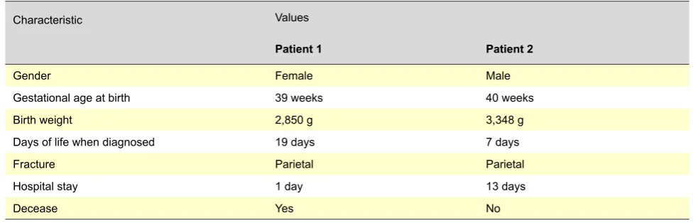 Table 2 – Head injury-related fractures (n = 2)