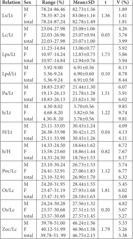 Table 2. Regression (a, b) and determination coefficients (R2) of linear regression for the total sample of megrim from the eastern central Adriatic Sea (n=435).