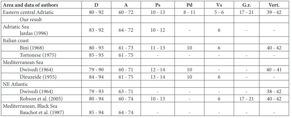 Table 4. Meristic traits of megrim from the Adriatic Sea, Mediterranean and NE Atlantic.
