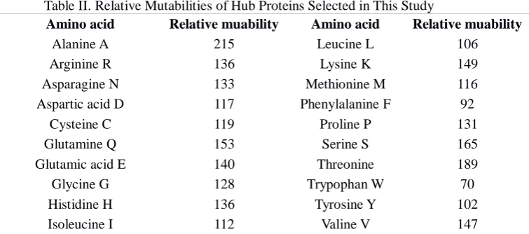 Table I. Protein Protein Interactions Selected in This Study  