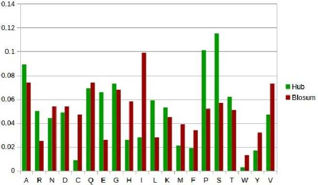 Fig. 1 Amino acid composition of Hub protein and Normal protein  