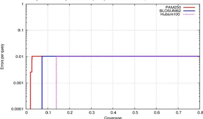 Fig 6. CVE plot showing the performance difference between the BLOSUM62, PAM250 and Hub100matrices