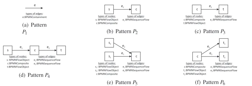 Figure 2: Additional patterns used in assertions