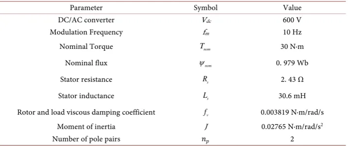 Table 1. Nominal SPMSM characteristics.