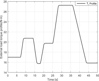 Figure 3. Reference speed in (rad/sec). 