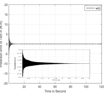 Figure 7. Load torque and its estimate. 
