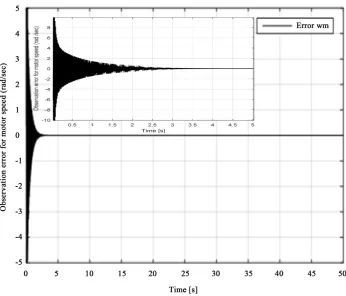Figure 9. Observation of rotor speed. 