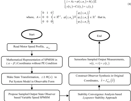 Figure 1. A flow block diagram of study method applied on variable speed SPMSM. 