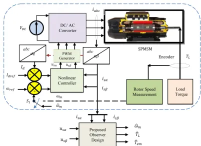 Figure 2. Single line diagram of proposed study with sampled and time delayed state observer