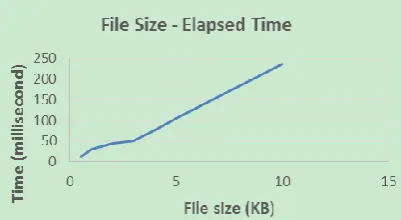 Fig. 1. File size-elapsed time. 