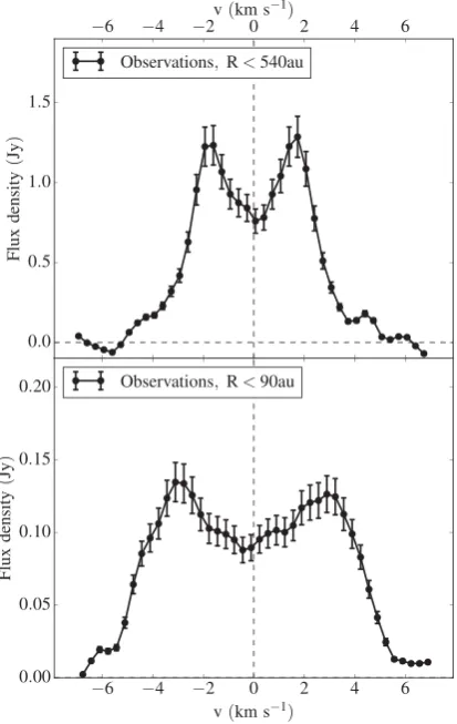 Figure 5. C18O J = 2–1 line proﬁle (ALMA observations) using the emis-sion from the whole disc (upper panel) and from within the 90 au snowlineradius