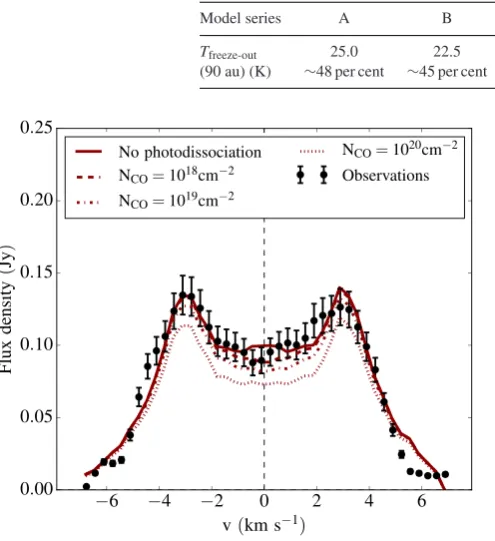 Table 5. Freeze-out temperatures (mid-plane temperatures at 90 au) and fractions of the COmass removed in the various model series due to freeze-out.