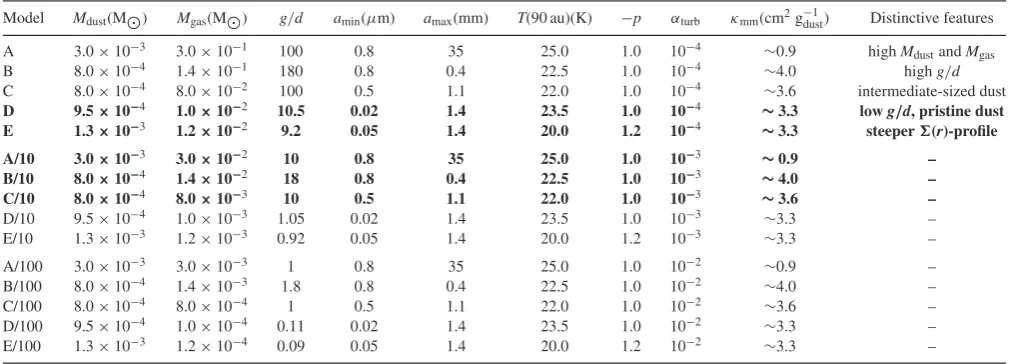 Table 4. Parameters of our 15 models that ﬁt the observed SED: Mdust, Mgas, g/d, amin, amax and Tmid-plane at the location of the CO snowline radius Rsl =90 au