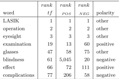 Table 1: An example of extracted keywords.