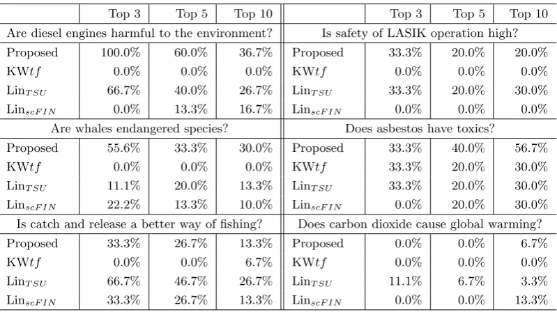 Table 2: Average precision of appropriateness of summaries generated by each query.