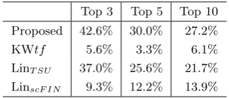 Table 3:Average precision of assessors interms of appropriateness of overall summaries.