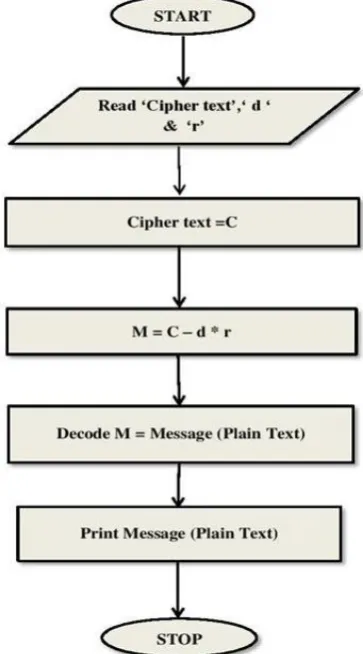 Fig .2: Flow Chart of the EC3A Encryption Algorithm  
