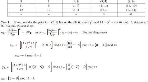 Table III  Group E13 with the Generator G = (2, 9) 5G=(3,6) 9G=(12,11) 