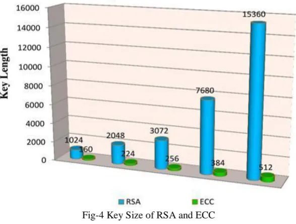 Fig-4 Key Size of RSA and ECC  