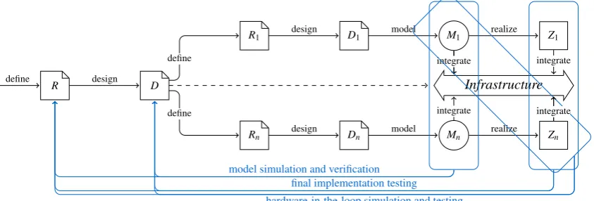 Figure 1: Model-Based Engineering.