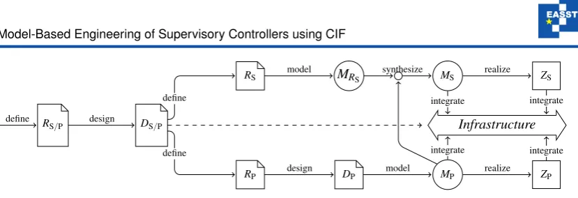 Figure 2: Supervisory controller design framework.