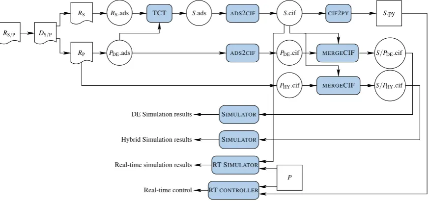 Figure 3 shows the developed tool framework to support the supervisory controller design