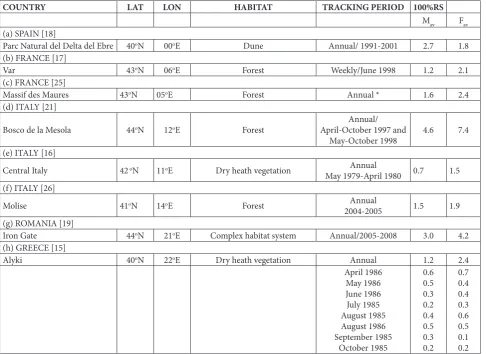 Table 4. Overview of range sizes for different populations of Hermann’s tortoise in Europe