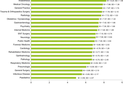 Figure 3 - Future prospects by specialty