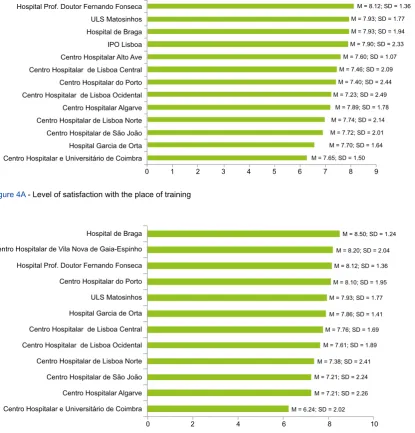 Figure 4A - Level of satisfaction with the place of training