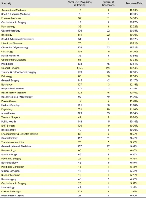 Table 1A - Number of physicians in training by specialty. number of responses and response rates