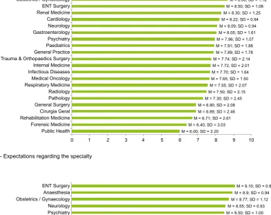 Figure 2A - Expectations regarding the specialty