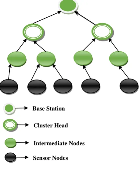 Fig 3: Tree Based Approach  