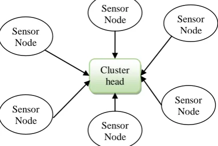 Fig 4: Centralized Aggregation Approach 