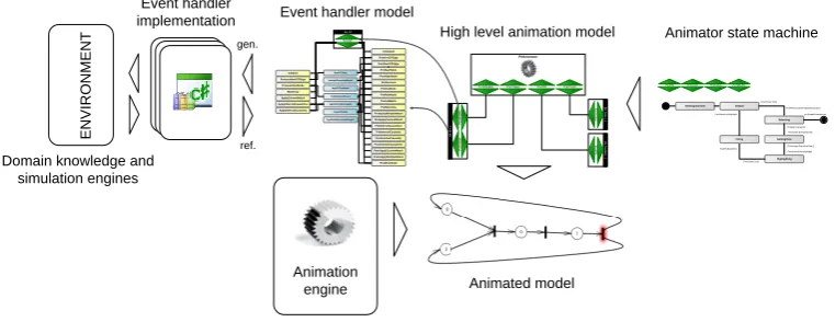 Figure 1: The Architecture of the VMTS Animation Framework