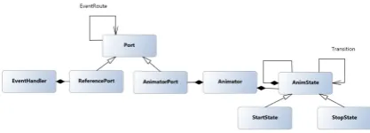 Figure 2: The metamodel of the VMTS animation description language