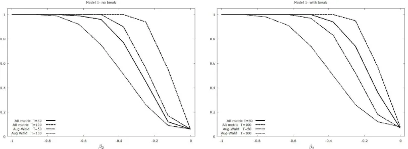 Figure 1: Model 1. Monte Carlo rejection rates (power) of the AR-metric and lag-augmentedWald tests, for diﬀerent values of β2