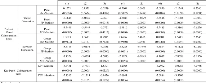 Table 7: Panel data cointegration tests 