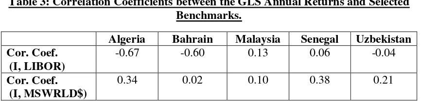 Table 3: Correlation Coefficients between the GLS Annual Returns and Selected 