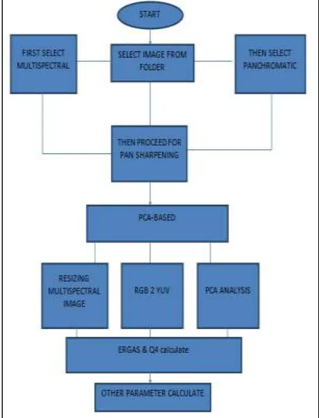 Fig. 1: Proposed flowchart 