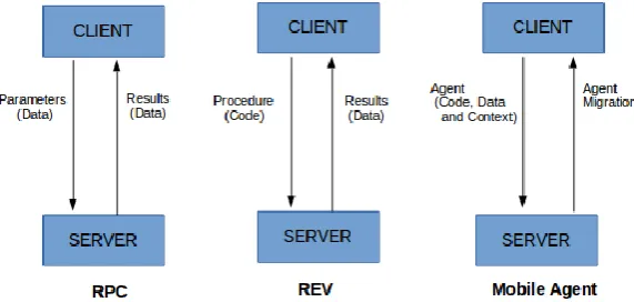 Fig. 1. Comparison of RPC, REV and mobile agents. 