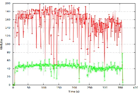 Fig. 7(a). Network performance using traditional database access to create 5,000 drug models
