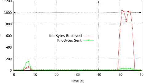 Fig. 10(a). Network performance using 1 mobile agent create 10,000 drug models. 
